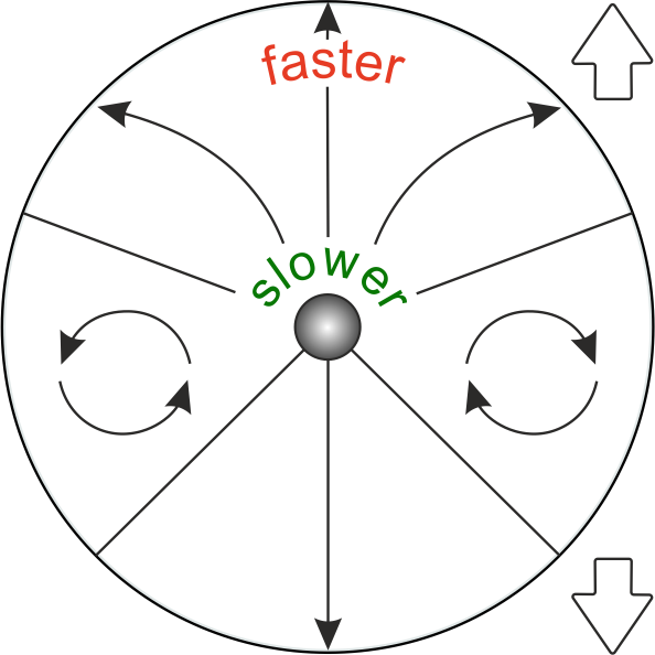 Control circle for telepresence robot